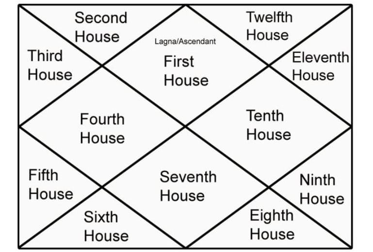 Astrology Houses